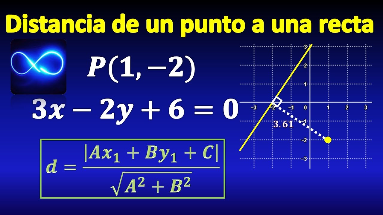 Calcula la distancia entre el punto (6-1) y la recta y=3x+1
