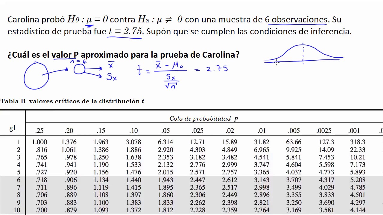 Cómo calcular el valor de p de manera eficiente