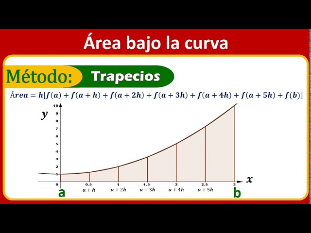 Cálculo del área bajo la curva utilizando el método del trapecio