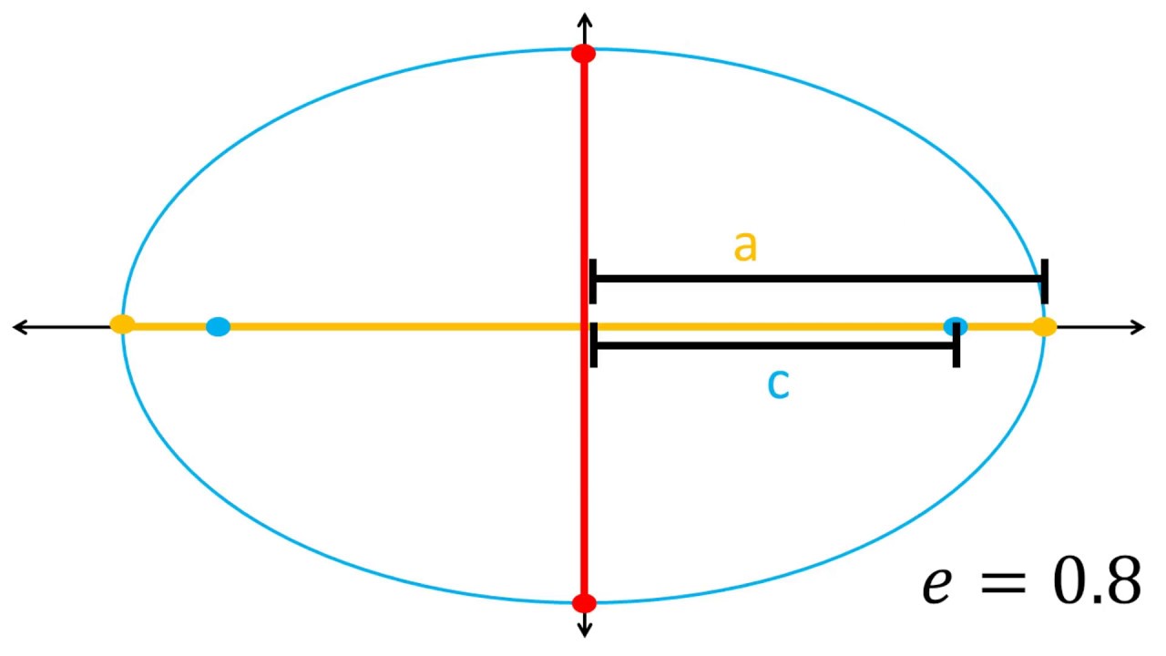 Cómo calcular la excentricidad de una elipse de forma eficiente
