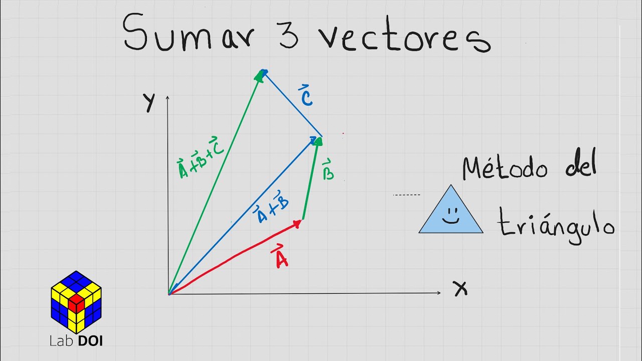Cómo calcular la suma de tres vectores para formar un triángulo cerrado