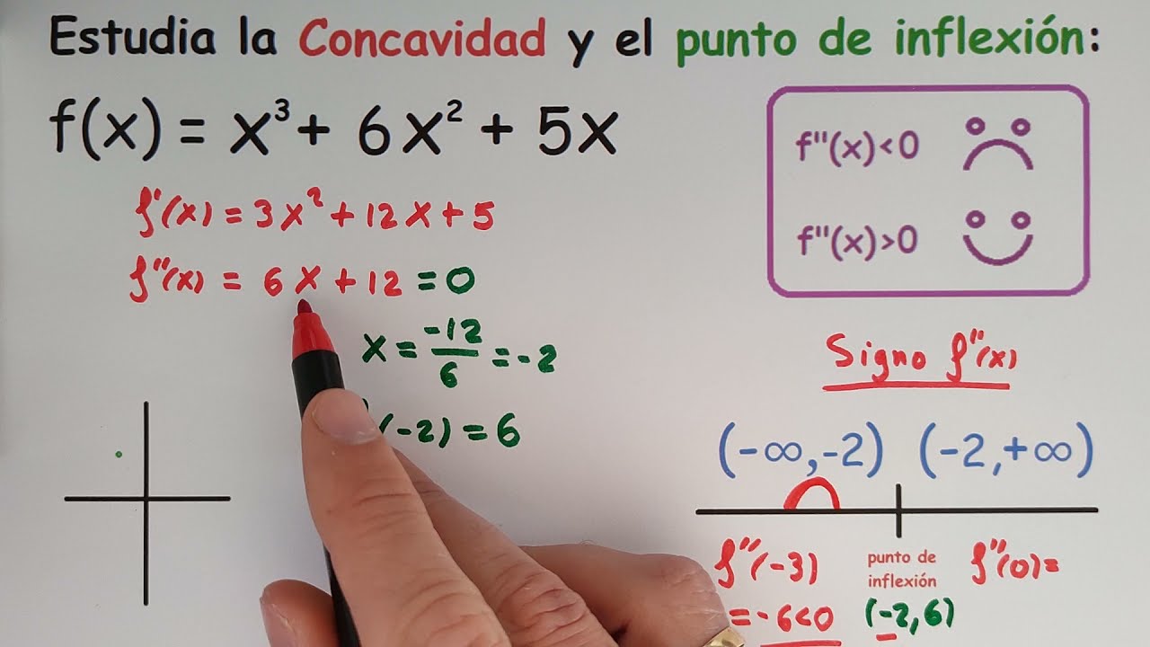 La definición de concavidad en una función