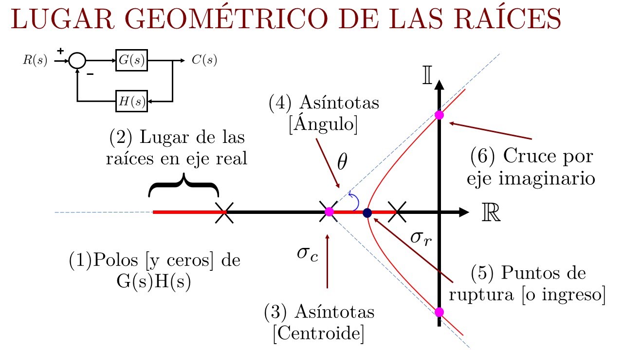 Proceso detallado para encontrar el lugar geométrico de las raíces