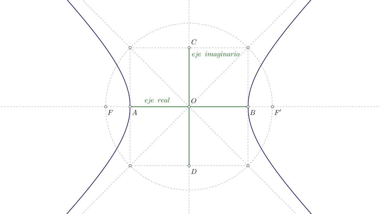 Representación de los focos en una hiperbola