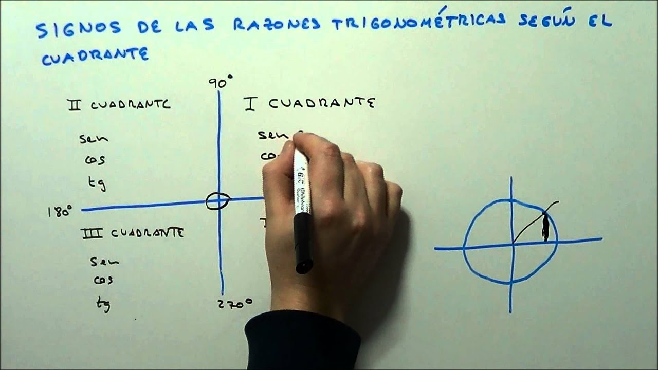 Valores negativos de las funciones trigonométricas en el tercer cuadrante.