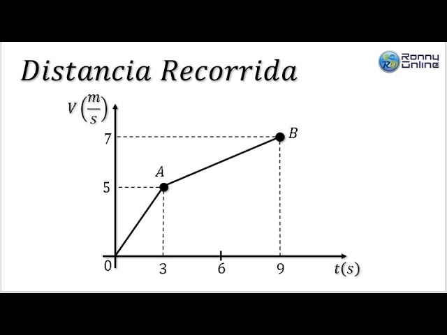 Cómo resolver problemas de distancia utilizando la velocidad como área bajo la curva