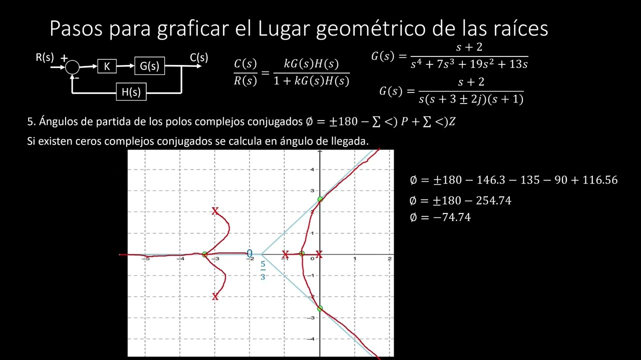 Ejemplos resueltos de lugar geométrico de las raíces