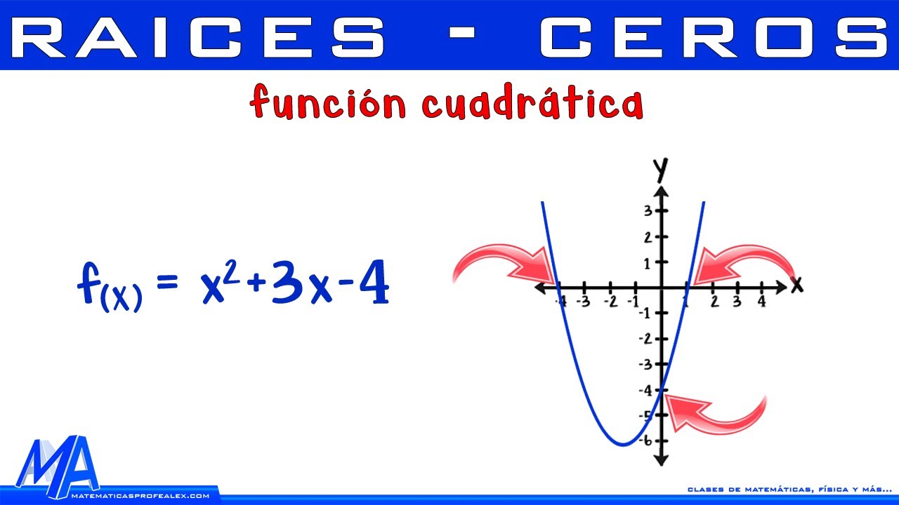 Número de raíces de una función cuadrática