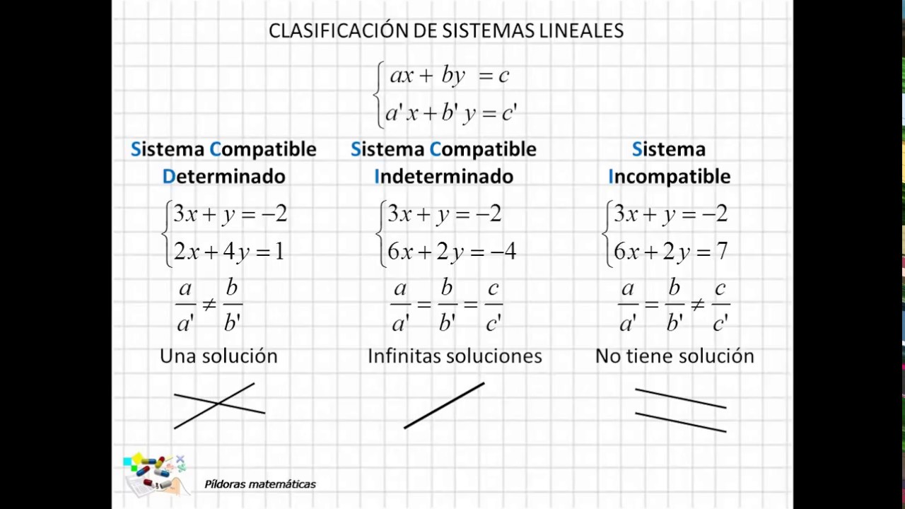 Clasificación y tipos de solución en sistemas de ecuaciones lineales