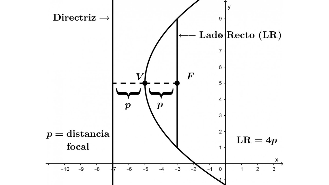 Elementos clave de una figura geométrica: vértice foco lado recto concavidad y directriz