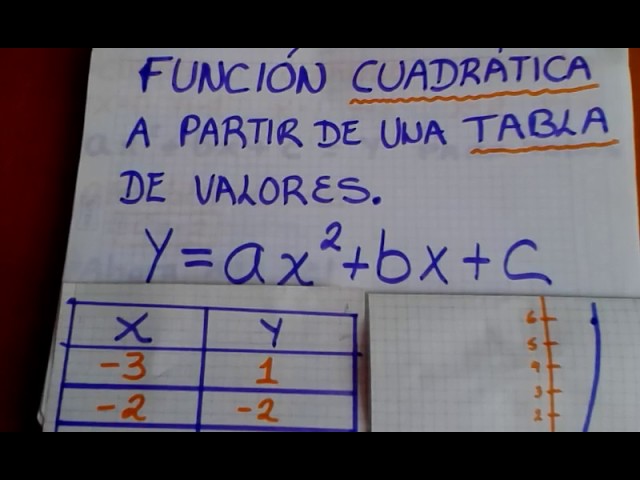 Función cuadrática: cómo calcular y= ax2+bx+c