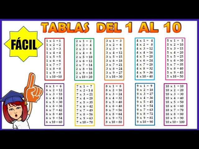 Tabla de multiplicar del 1 al 10: aprende y practica