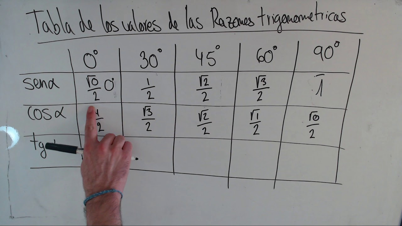 Tabla de valores de las funciones trigonométricas hasta 360 grados