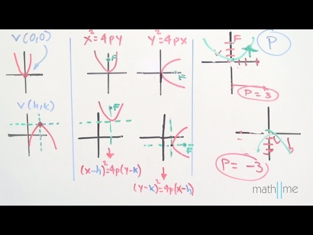 Cómo determinar si una parábola es horizontal o vertical