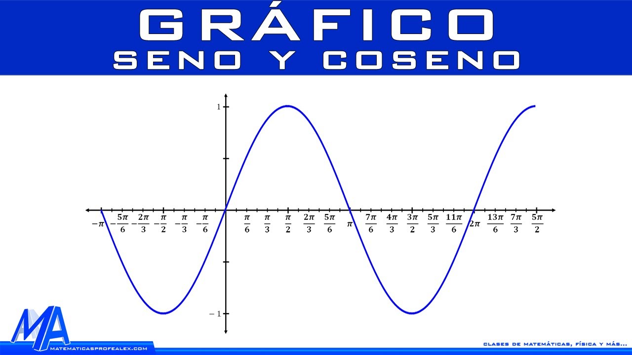 Ejemplos de gráficas de funciones trigonométricas: seno coseno y tangente