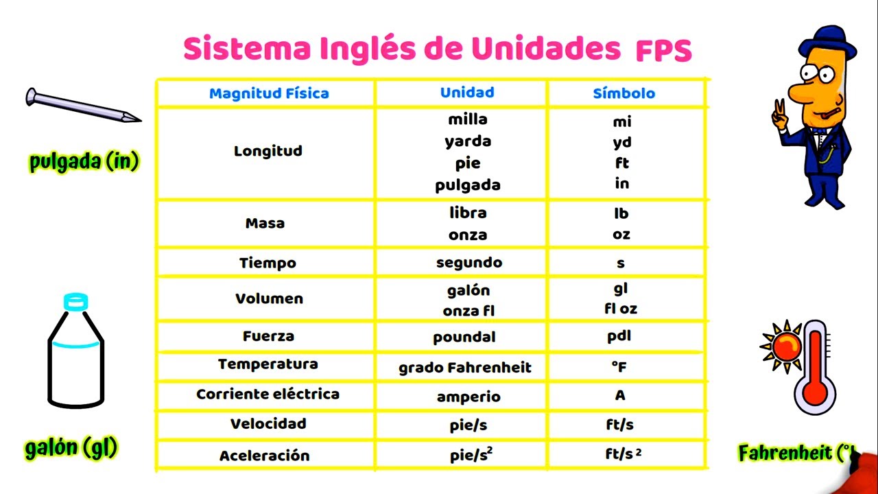 Explorando las magnitudes fundamentales y derivadas del sistema de unidades inglés