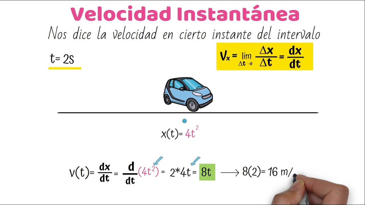 La interpretación física de la derivada de una función como la velocidad instantánea de cambio