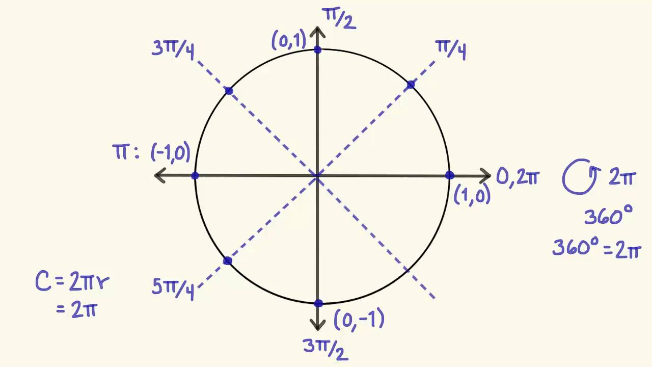Definición del círculo unitario: ¿Qué es y cómo se utiliza?